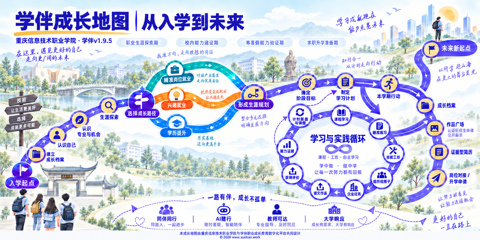 重庆信息技术职业学院学伴成长地图，从入学起点经过生涯探索、成长路径、学习实践循环、成长档案和能力证据，走向未来新起点。